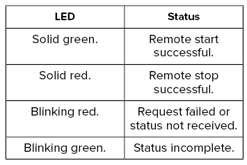 Lincoln Corsair. Start Remote Control Indicators