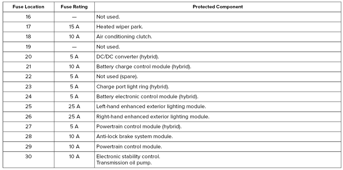 Lincoln Corsair. Fuse Specification Chart
