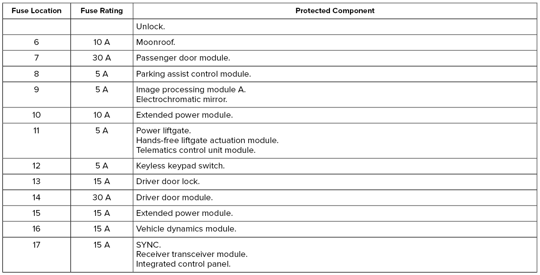 Lincoln Corsair. Fuse Specification Chart