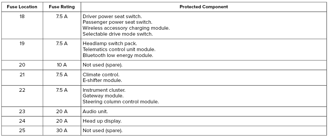 Lincoln Corsair. Fuse Specification Chart